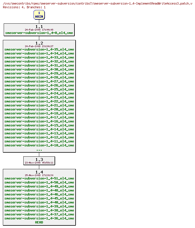 Revisions of rpms/smeserver-subversion/contribs7/smeserver-subversion-1.4-ImplementReadWriteAccess3.patch