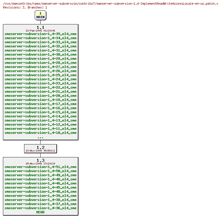 Revisions of rpms/smeserver-subversion/contribs7/smeserver-subversion-1.4-ImplementReadWriteAccessLocale-en-us.patch