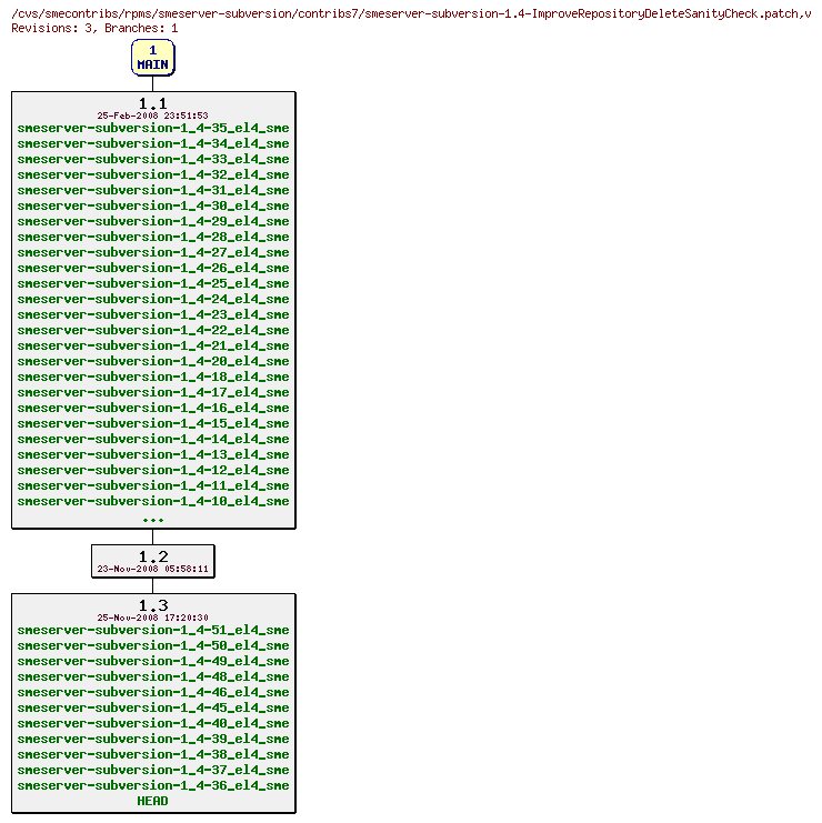 Revisions of rpms/smeserver-subversion/contribs7/smeserver-subversion-1.4-ImproveRepositoryDeleteSanityCheck.patch