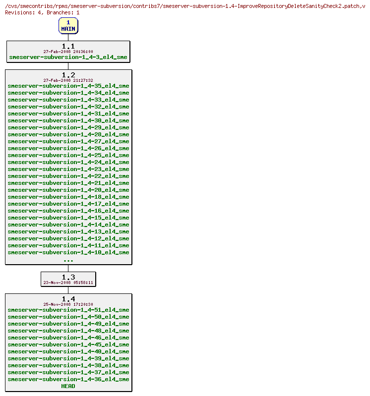 Revisions of rpms/smeserver-subversion/contribs7/smeserver-subversion-1.4-ImproveRepositoryDeleteSanityCheck2.patch