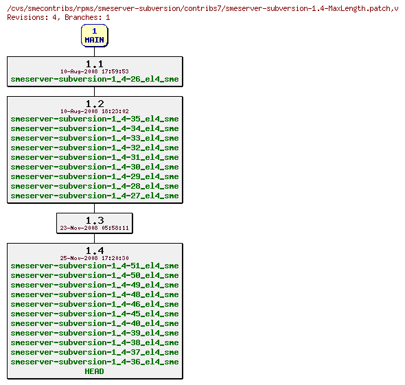 Revisions of rpms/smeserver-subversion/contribs7/smeserver-subversion-1.4-MaxLength.patch