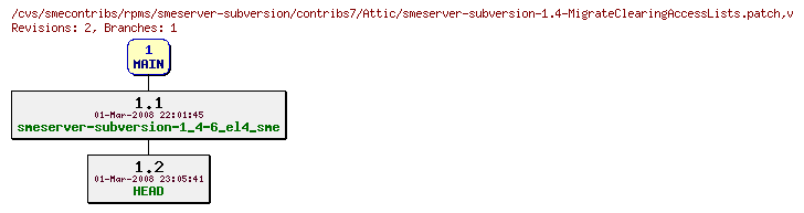 Revisions of rpms/smeserver-subversion/contribs7/smeserver-subversion-1.4-MigrateClearingAccessLists.patch