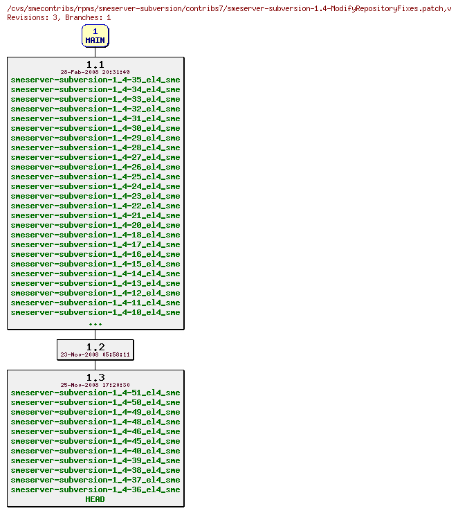 Revisions of rpms/smeserver-subversion/contribs7/smeserver-subversion-1.4-ModifyRepositoryFixes.patch