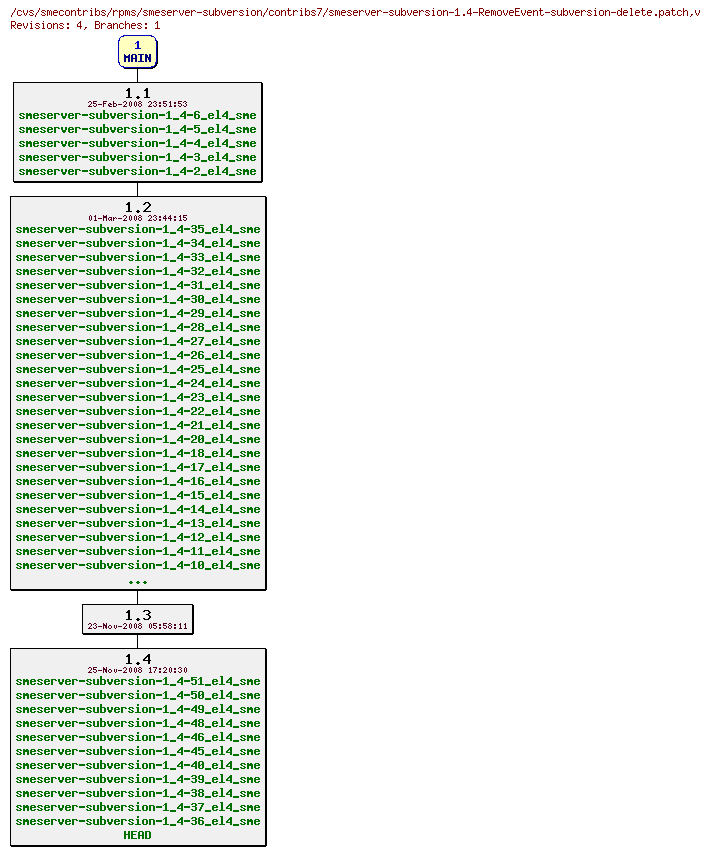 Revisions of rpms/smeserver-subversion/contribs7/smeserver-subversion-1.4-RemoveEvent-subversion-delete.patch