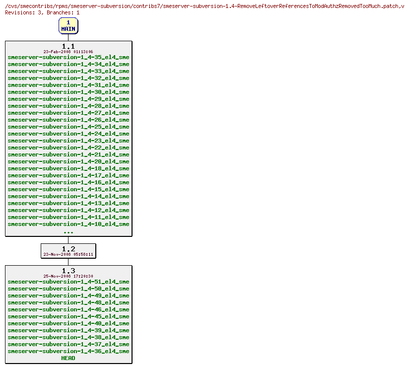 Revisions of rpms/smeserver-subversion/contribs7/smeserver-subversion-1.4-RemoveLeftoverReferencesToModAuthzRemovedTooMuch.patch