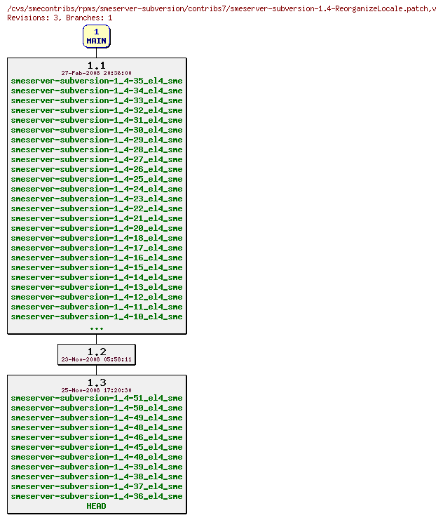 Revisions of rpms/smeserver-subversion/contribs7/smeserver-subversion-1.4-ReorganizeLocale.patch