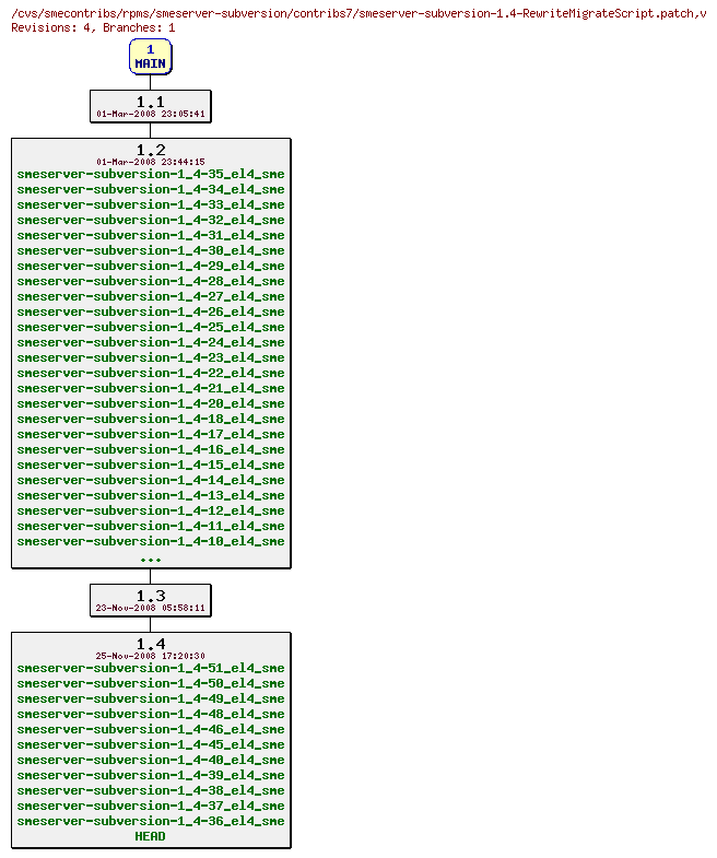 Revisions of rpms/smeserver-subversion/contribs7/smeserver-subversion-1.4-RewriteMigrateScript.patch