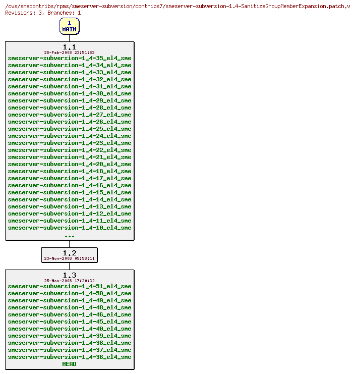 Revisions of rpms/smeserver-subversion/contribs7/smeserver-subversion-1.4-SanitizeGroupMemberExpansion.patch