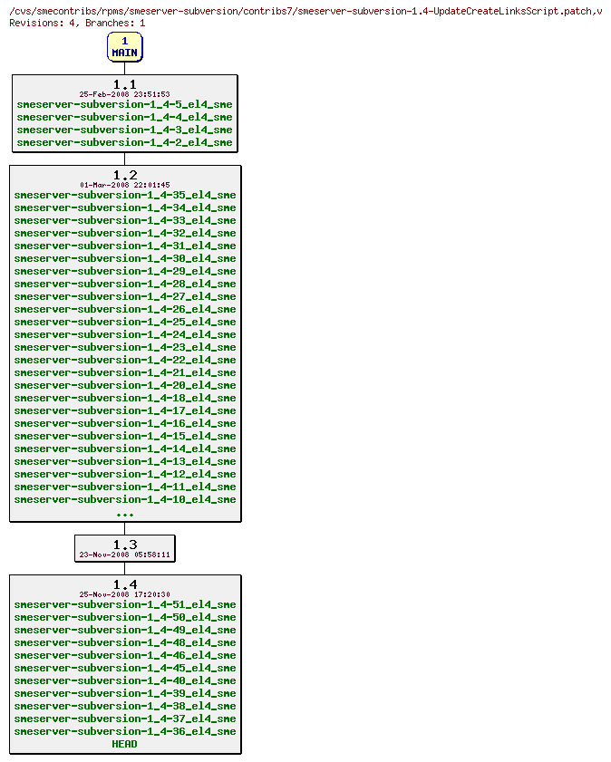 Revisions of rpms/smeserver-subversion/contribs7/smeserver-subversion-1.4-UpdateCreateLinksScript.patch