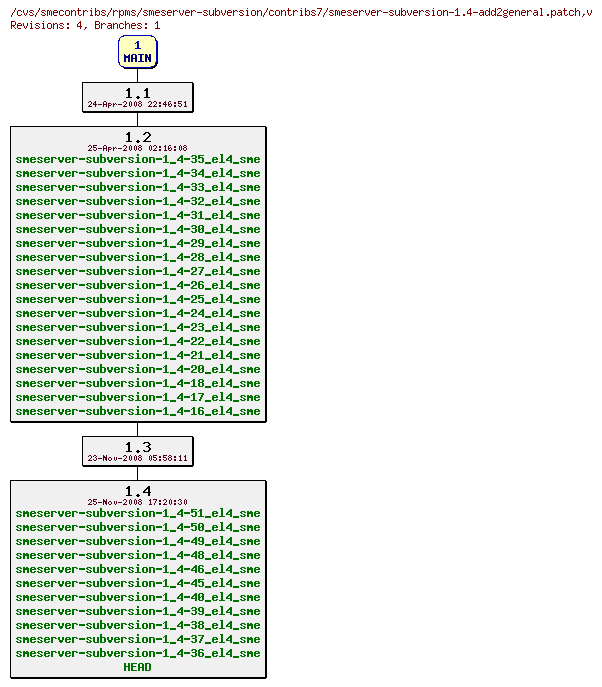 Revisions of rpms/smeserver-subversion/contribs7/smeserver-subversion-1.4-add2general.patch