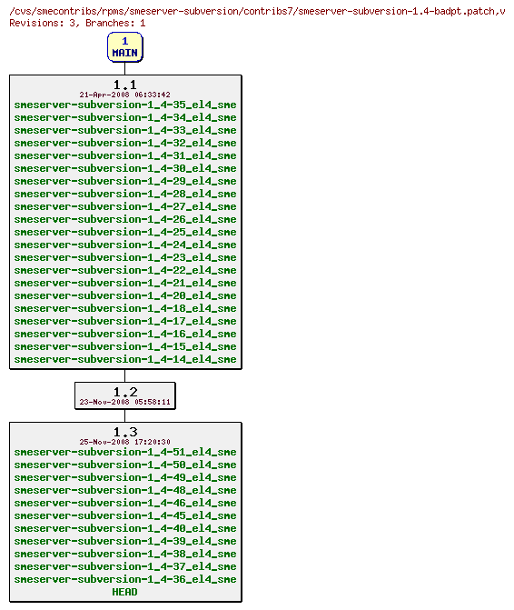 Revisions of rpms/smeserver-subversion/contribs7/smeserver-subversion-1.4-badpt.patch