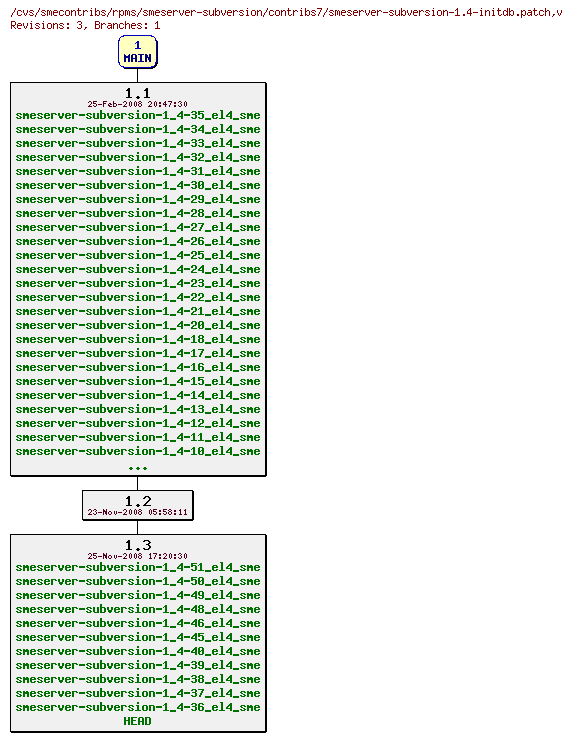 Revisions of rpms/smeserver-subversion/contribs7/smeserver-subversion-1.4-initdb.patch