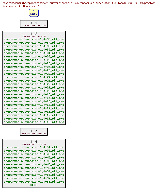 Revisions of rpms/smeserver-subversion/contribs7/smeserver-subversion-1.4-locale-2008-03-10.patch