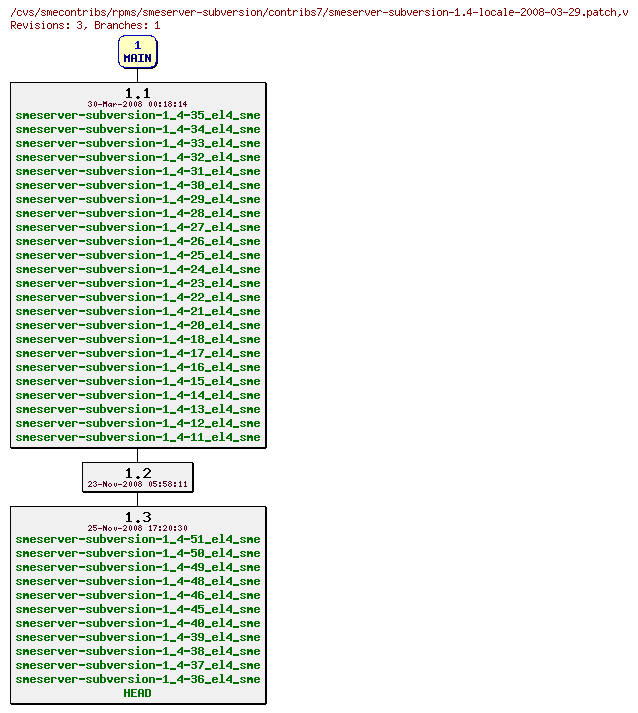 Revisions of rpms/smeserver-subversion/contribs7/smeserver-subversion-1.4-locale-2008-03-29.patch