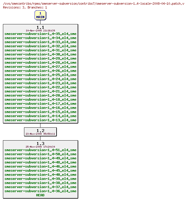 Revisions of rpms/smeserver-subversion/contribs7/smeserver-subversion-1.4-locale-2008-04-10.patch