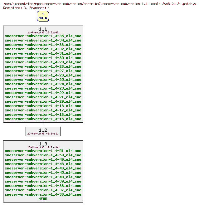 Revisions of rpms/smeserver-subversion/contribs7/smeserver-subversion-1.4-locale-2008-04-21.patch