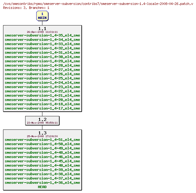 Revisions of rpms/smeserver-subversion/contribs7/smeserver-subversion-1.4-locale-2008-04-26.patch