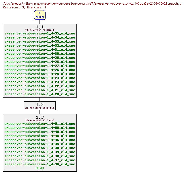 Revisions of rpms/smeserver-subversion/contribs7/smeserver-subversion-1.4-locale-2008-05-21.patch