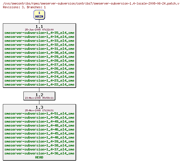 Revisions of rpms/smeserver-subversion/contribs7/smeserver-subversion-1.4-locale-2008-06-24.patch