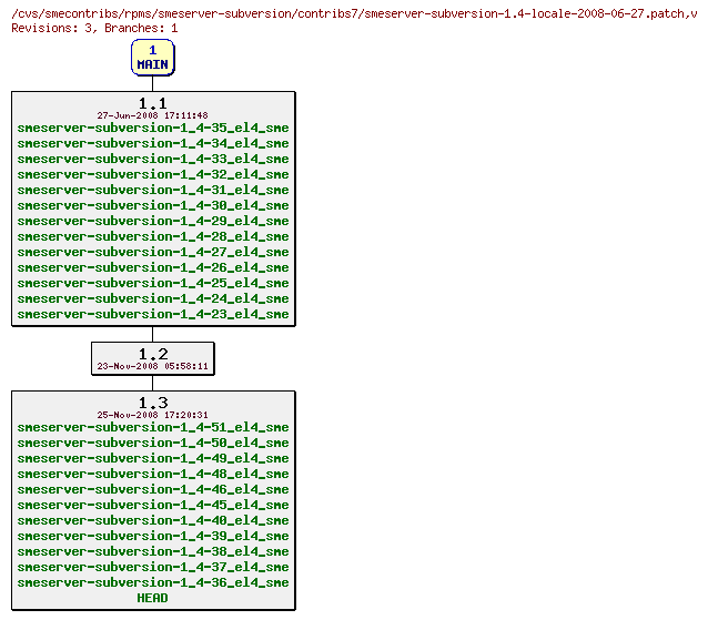 Revisions of rpms/smeserver-subversion/contribs7/smeserver-subversion-1.4-locale-2008-06-27.patch