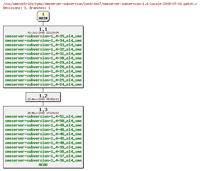 Revisions of rpms/smeserver-subversion/contribs7/smeserver-subversion-1.4-locale-2008-07-01.patch