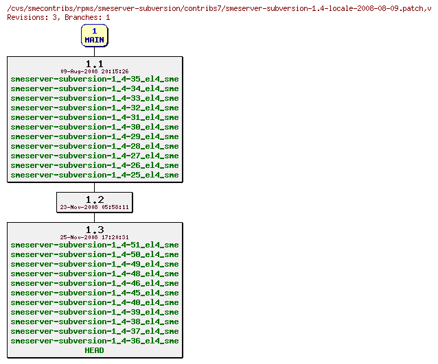 Revisions of rpms/smeserver-subversion/contribs7/smeserver-subversion-1.4-locale-2008-08-09.patch