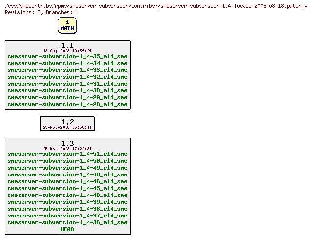 Revisions of rpms/smeserver-subversion/contribs7/smeserver-subversion-1.4-locale-2008-08-18.patch