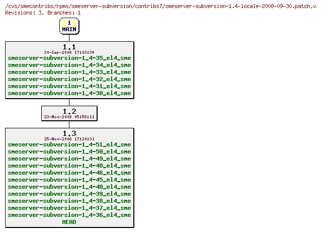 Revisions of rpms/smeserver-subversion/contribs7/smeserver-subversion-1.4-locale-2008-09-30.patch