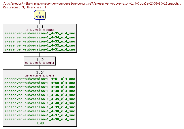 Revisions of rpms/smeserver-subversion/contribs7/smeserver-subversion-1.4-locale-2008-10-13.patch