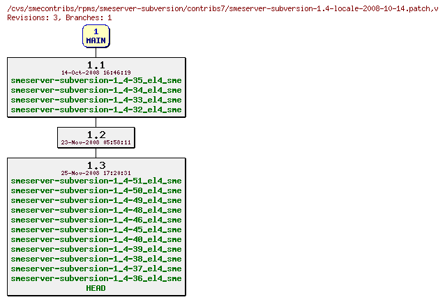 Revisions of rpms/smeserver-subversion/contribs7/smeserver-subversion-1.4-locale-2008-10-14.patch