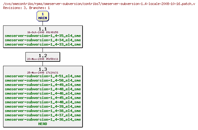 Revisions of rpms/smeserver-subversion/contribs7/smeserver-subversion-1.4-locale-2008-10-16.patch