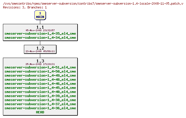 Revisions of rpms/smeserver-subversion/contribs7/smeserver-subversion-1.4-locale-2008-11-05.patch