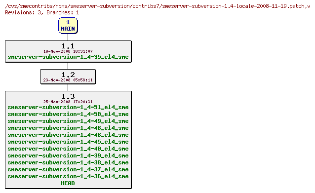 Revisions of rpms/smeserver-subversion/contribs7/smeserver-subversion-1.4-locale-2008-11-19.patch