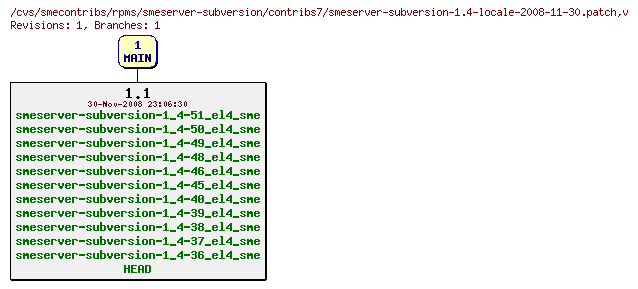 Revisions of rpms/smeserver-subversion/contribs7/smeserver-subversion-1.4-locale-2008-11-30.patch