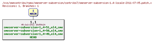 Revisions of rpms/smeserver-subversion/contribs7/smeserver-subversion-1.4-locale-2011-07-05.patch