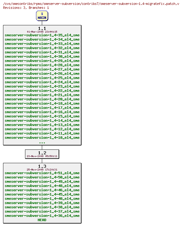 Revisions of rpms/smeserver-subversion/contribs7/smeserver-subversion-1.4-migratefix.patch