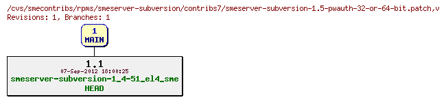 Revisions of rpms/smeserver-subversion/contribs7/smeserver-subversion-1.5-pwauth-32-or-64-bit.patch