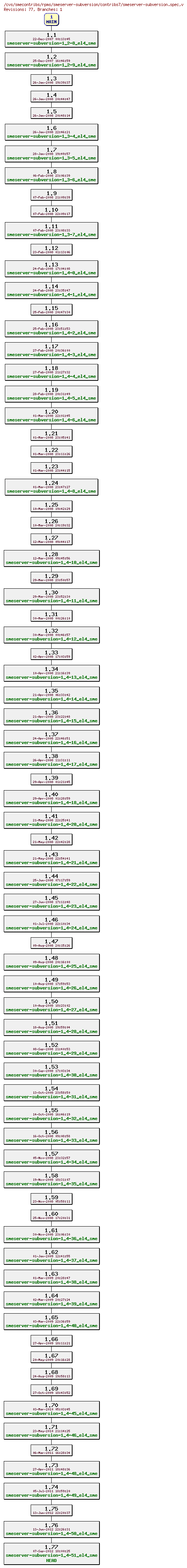 Revisions of rpms/smeserver-subversion/contribs7/smeserver-subversion.spec