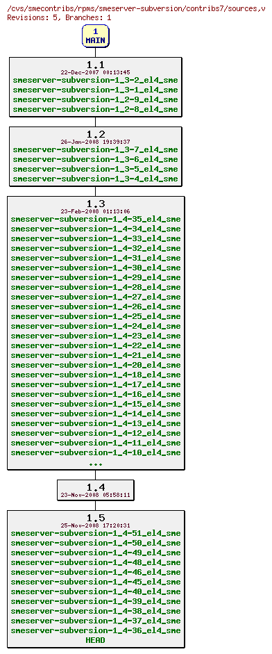 Revisions of rpms/smeserver-subversion/contribs7/sources