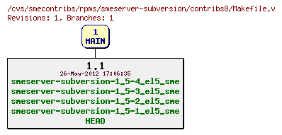 Revisions of rpms/smeserver-subversion/contribs8/Makefile