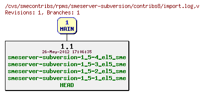 Revisions of rpms/smeserver-subversion/contribs8/import.log