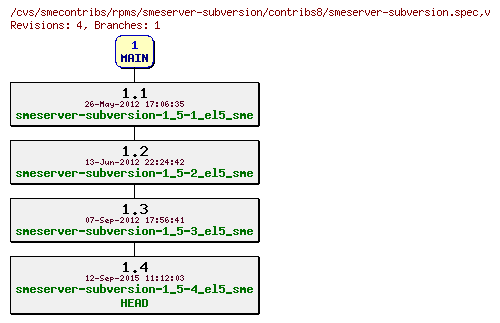 Revisions of rpms/smeserver-subversion/contribs8/smeserver-subversion.spec