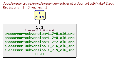 Revisions of rpms/smeserver-subversion/contribs9/Makefile
