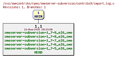 Revisions of rpms/smeserver-subversion/contribs9/import.log