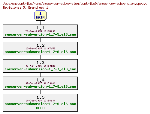 Revisions of rpms/smeserver-subversion/contribs9/smeserver-subversion.spec