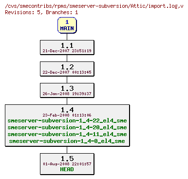 Revisions of rpms/smeserver-subversion/import.log