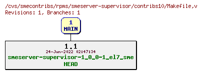 Revisions of rpms/smeserver-supervisor/contribs10/Makefile