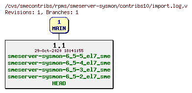 Revisions of rpms/smeserver-sysmon/contribs10/import.log