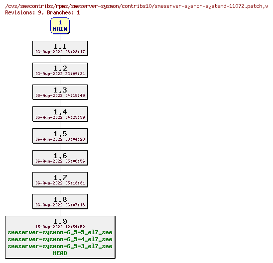 Revisions of rpms/smeserver-sysmon/contribs10/smeserver-sysmon-systemd-11072.patch