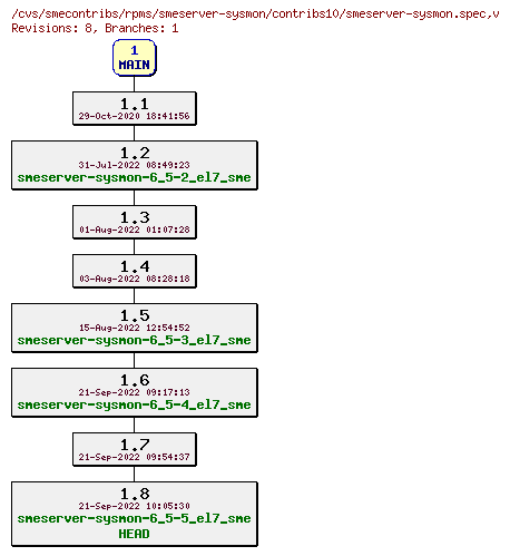 Revisions of rpms/smeserver-sysmon/contribs10/smeserver-sysmon.spec